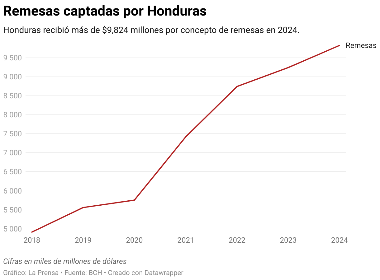 Honduras recibió más de $9,824 millones por concepto de remesas en 2024.