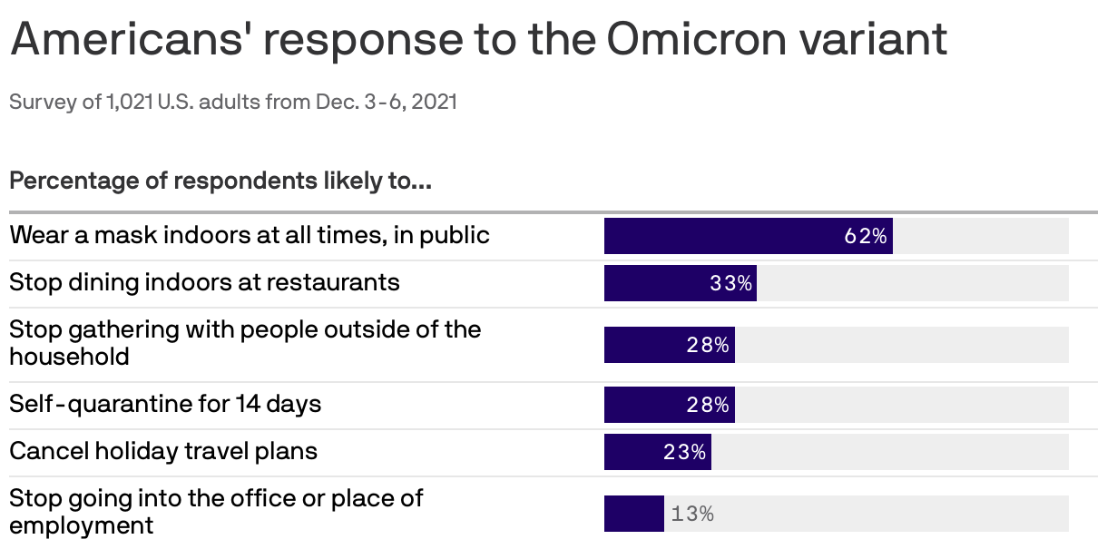 Americans' response to the Omicron variant