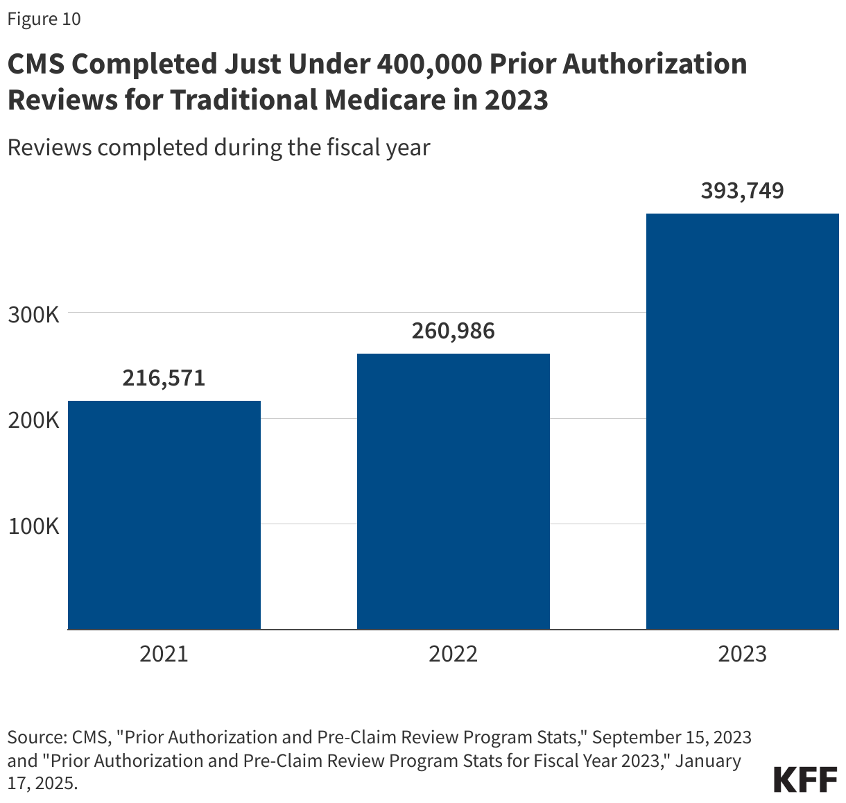 CMS Reviewed Just Under 400,000 Prior Authorization Requests for Traditional Medicare in 2023 data chart