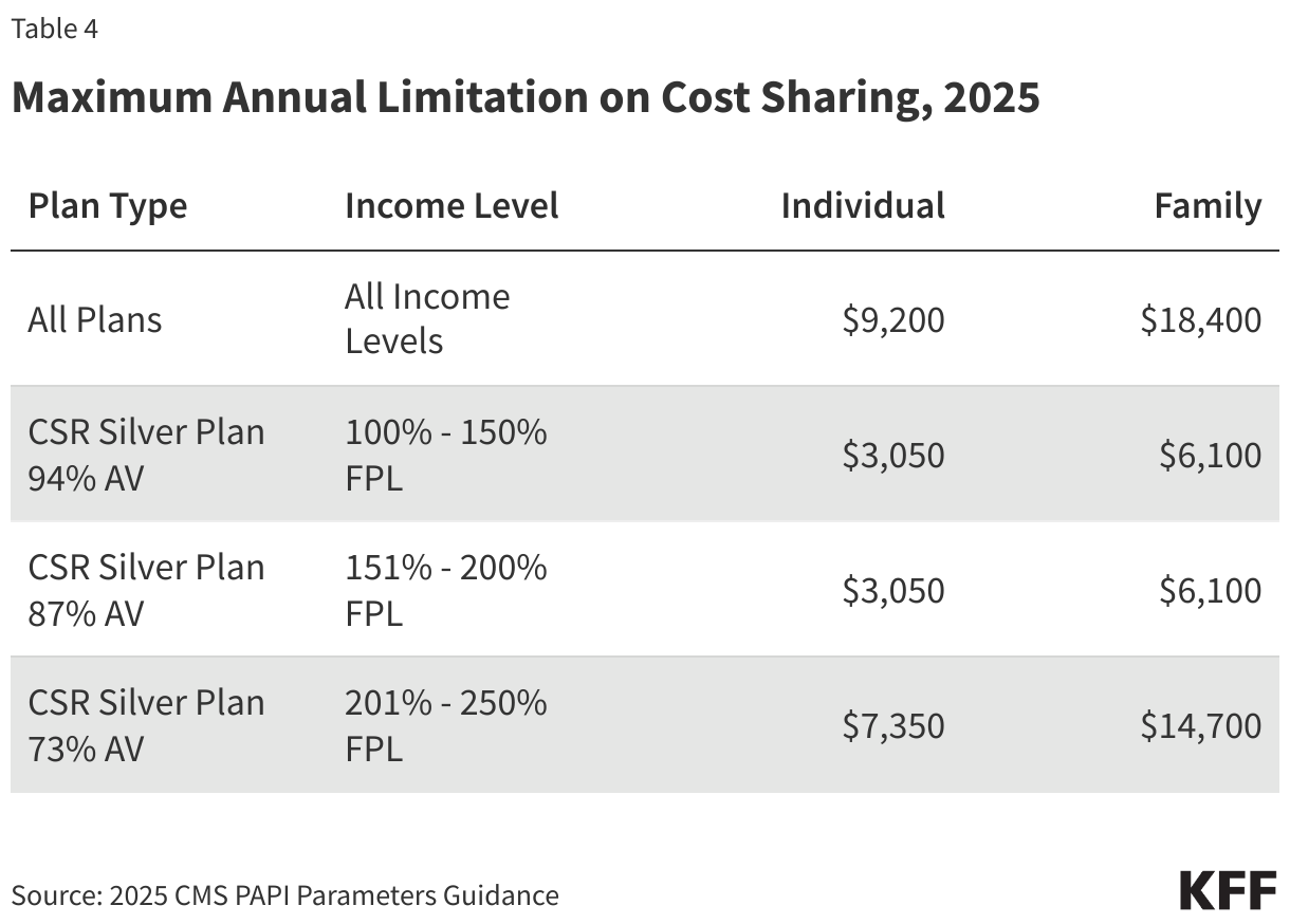 Maximum Annual Limitation on Cost Sharing, 2025 data chart