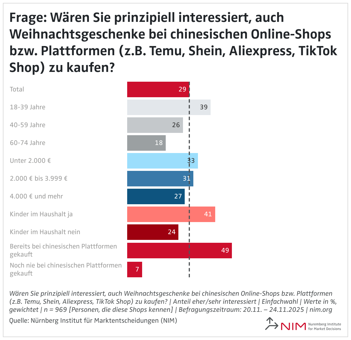 Frage: Wären Sie prinzipiell interessiert, auch Weihnachtsgeschenke bei chinesischen Online-Shops bzw. Plattformen (z.B. Temu, Shein, Aliexpress, TikTok Shop) zu kaufen? (Balken)