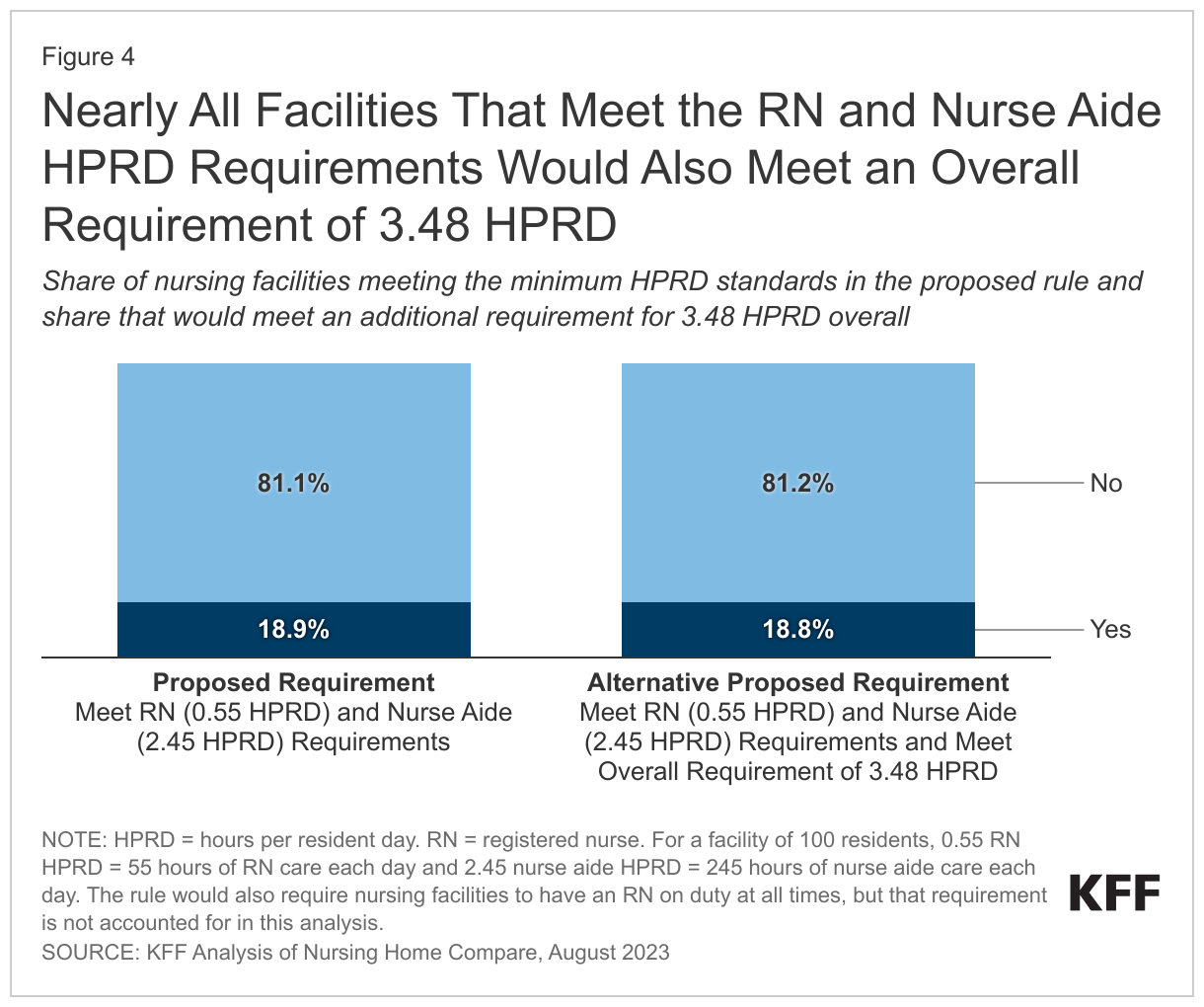 Nearly All Facilities That Meet the RN and Nurse Aide HPRD Requirements Would Also Meet an Overall Requirement of 3.48 HPRD data chart