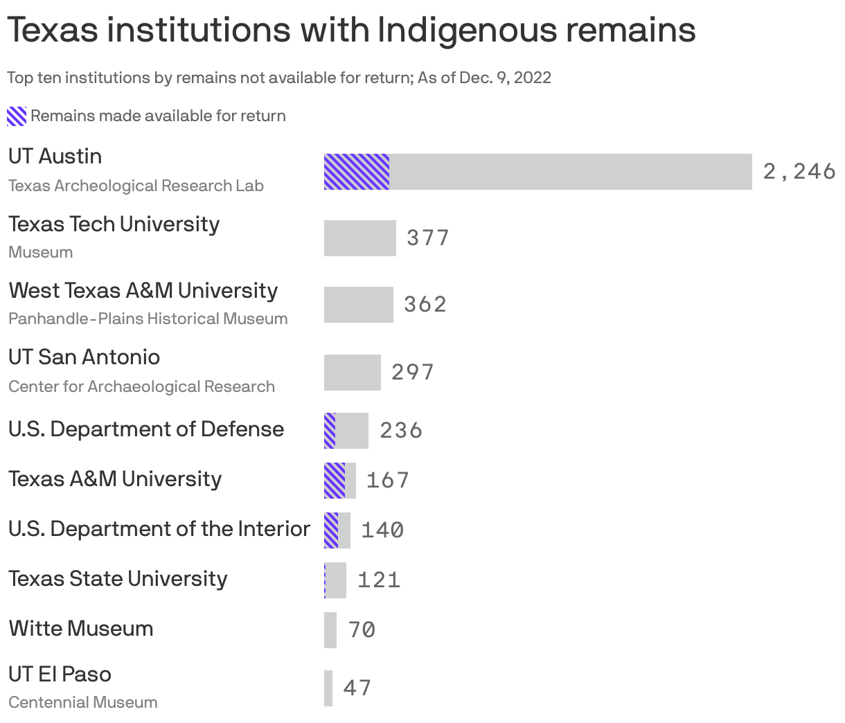 Texas institutions with Indigenous remains