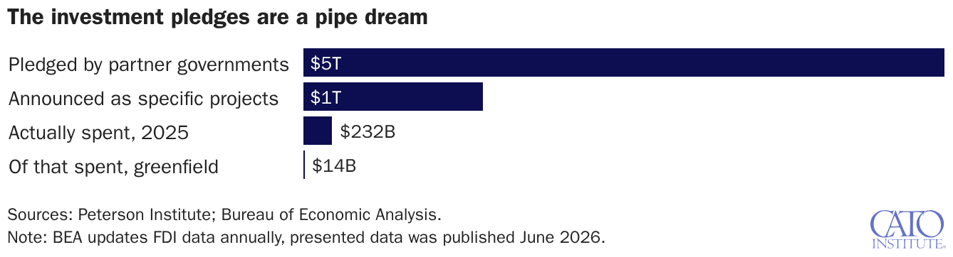 The investment pledges are a pipe dream