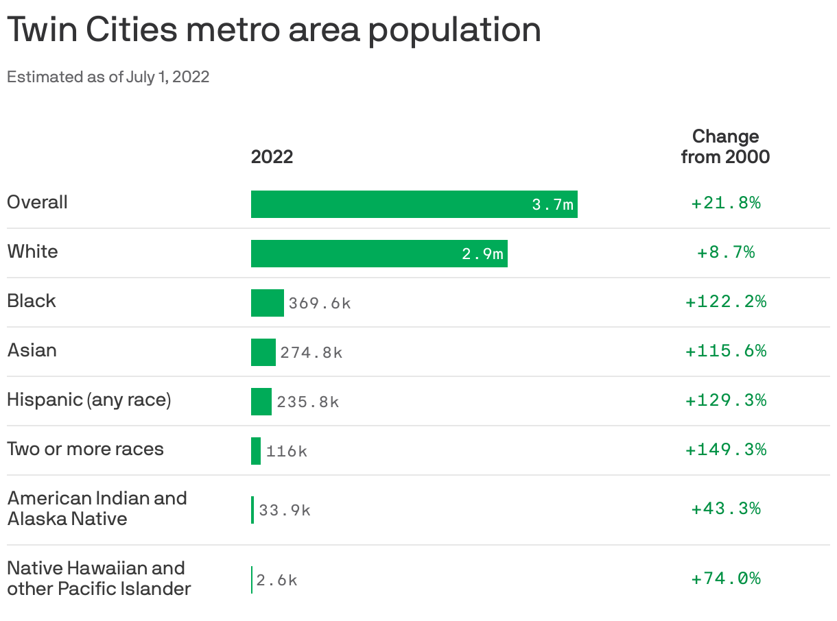 Twin Cities metro area population