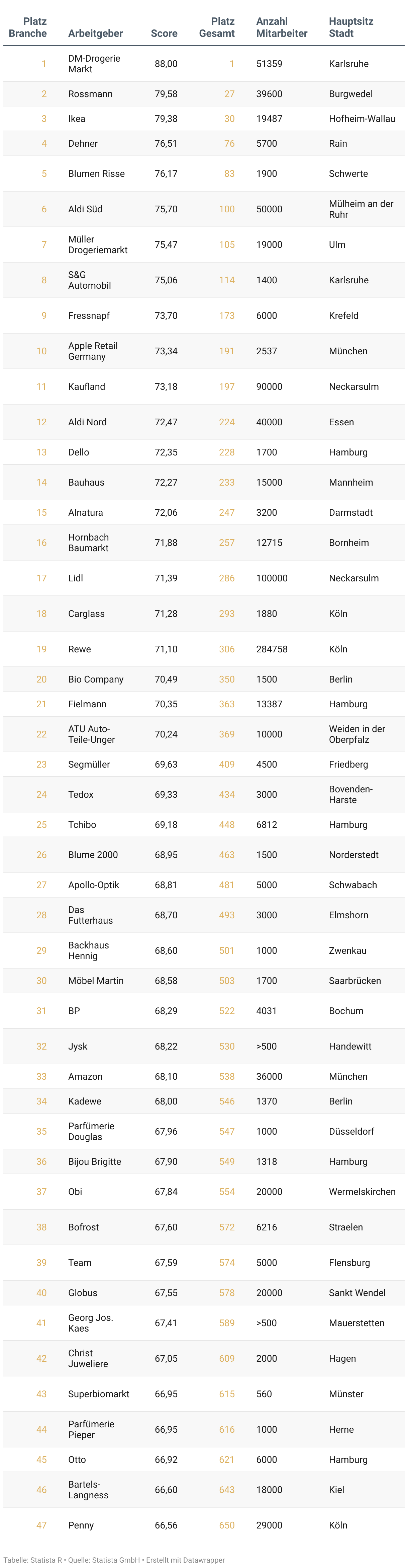 Liste der besten Arbeitgeber Deutschlands 2025 in der Branche Einzelhandel (ohne Bekleidung).