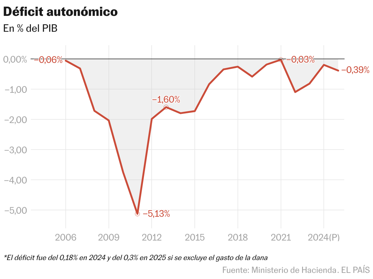 Autonomous deficit (Lines)