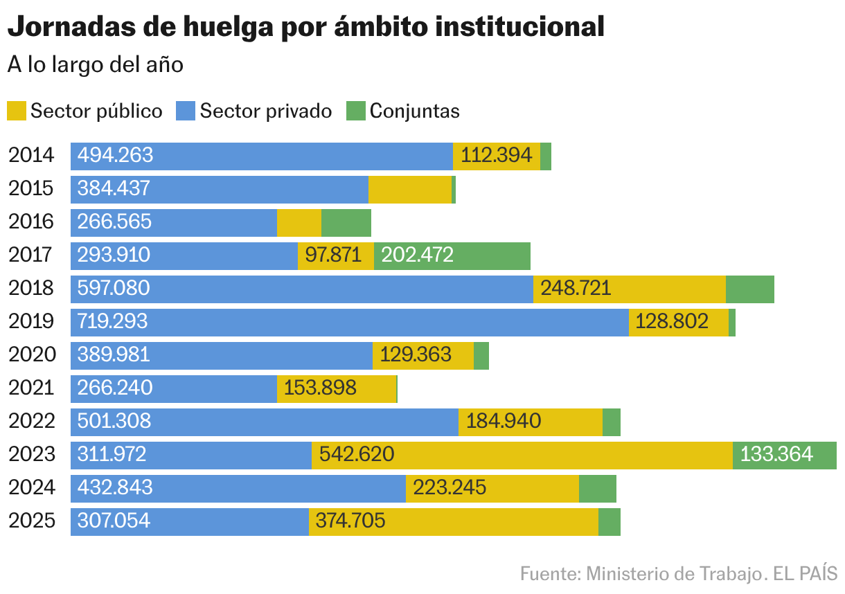 Jornadas de huelga por ámbito institucional (Barras apiladas)
