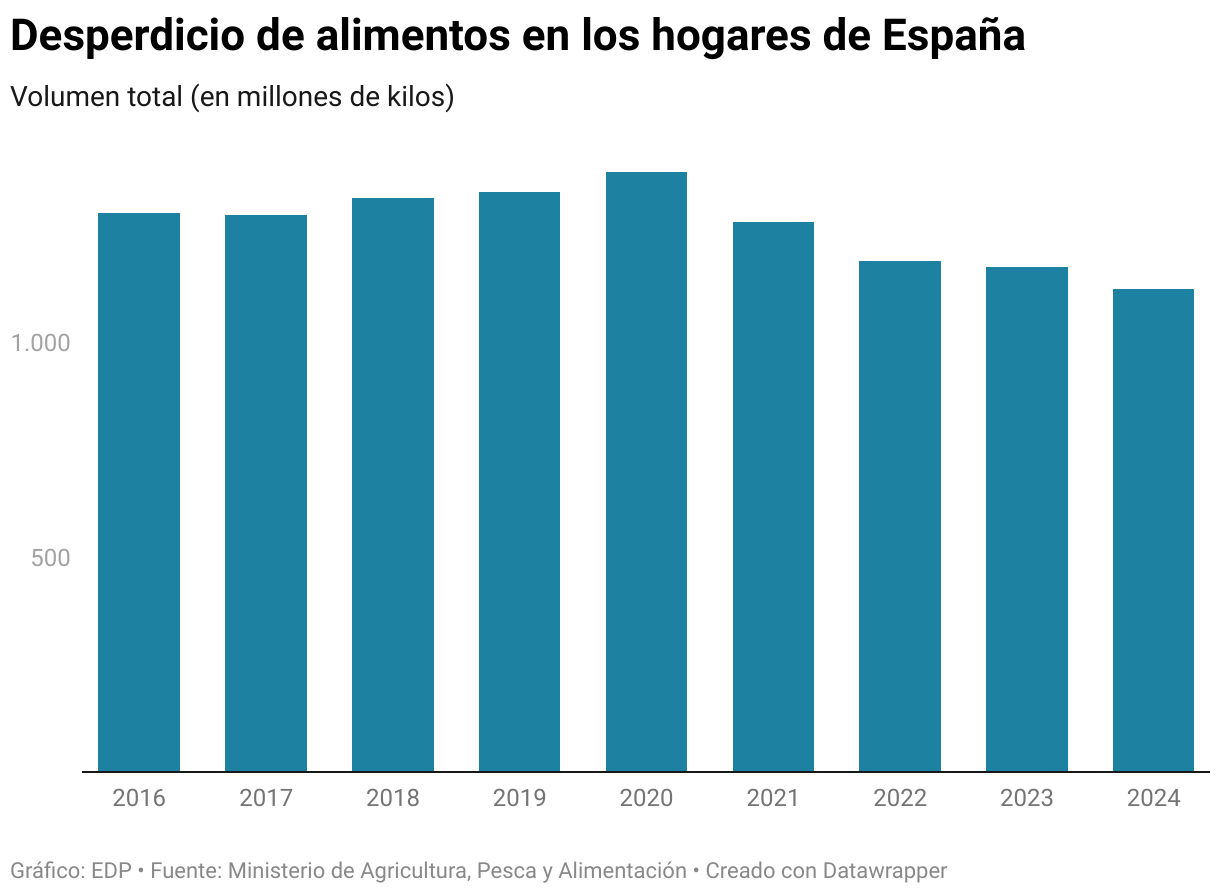 Desperdicio de alimentos en los hogares de España (Gráfico de columnas)