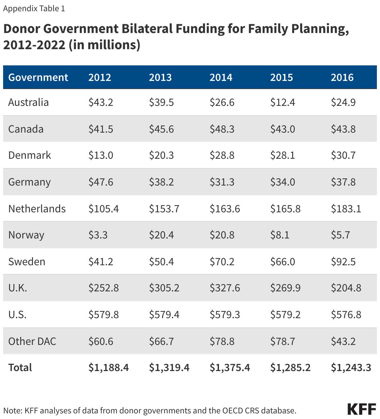 Donor Government Bilateral Funding for Family Planning, 2012-2022 (in millions) data chart