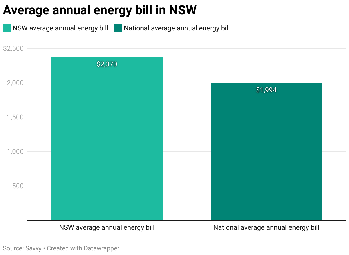 A column chart showing the average energy bill in NSW and nationally across Australia.