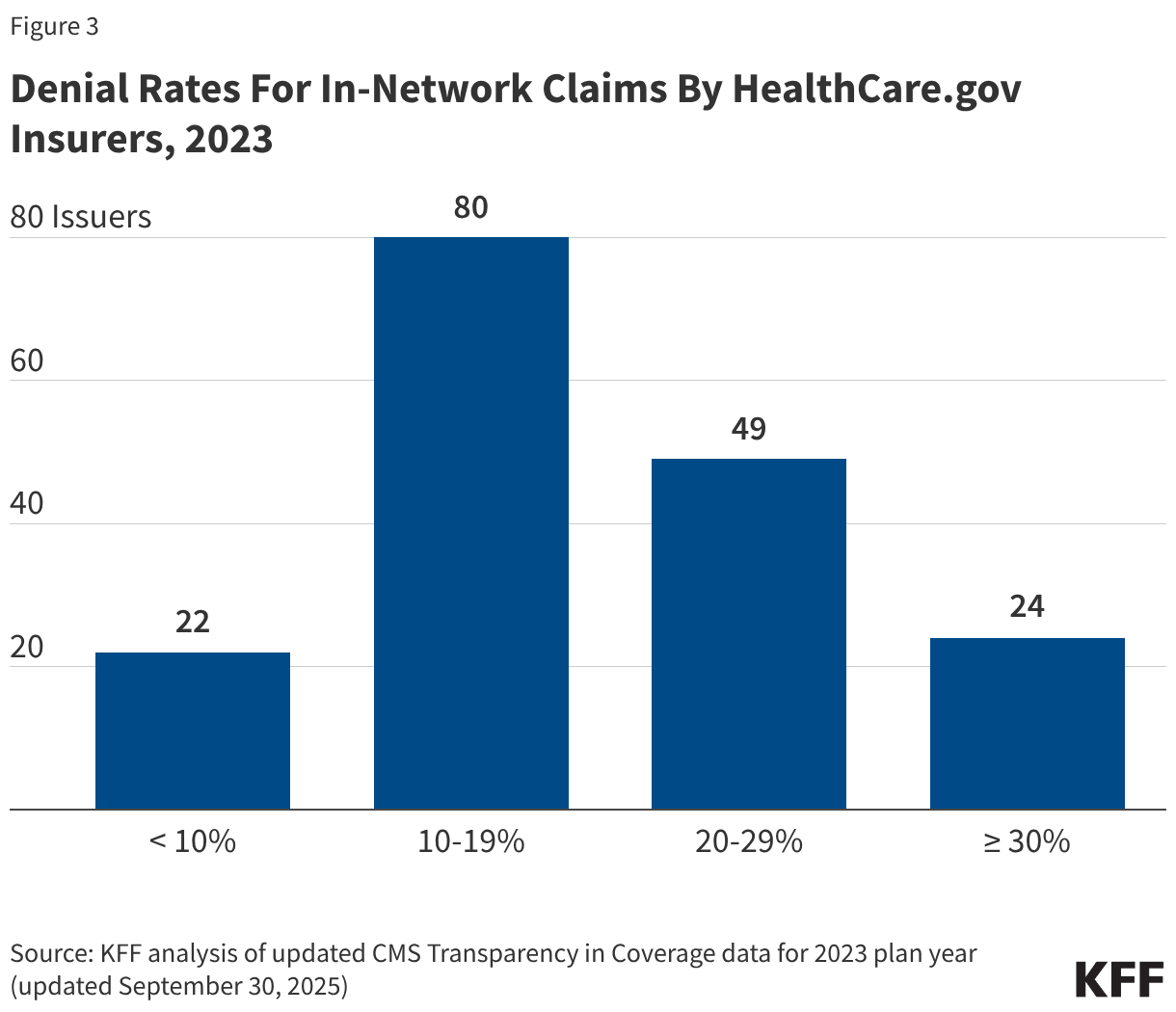 Denial Rates For In-Network Claims By HealthCare.gov Insurers, 2023