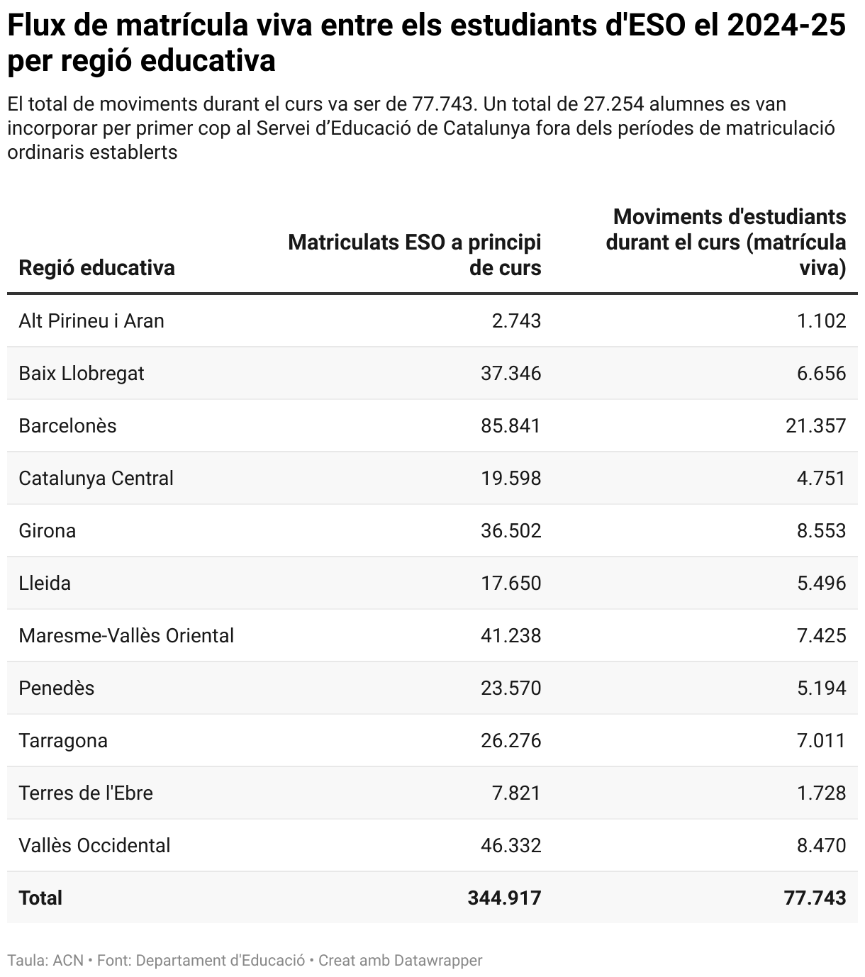 Flux de matrícula viva entre els estudiants d'ESO el 2024-25 per regió educativa (Table)