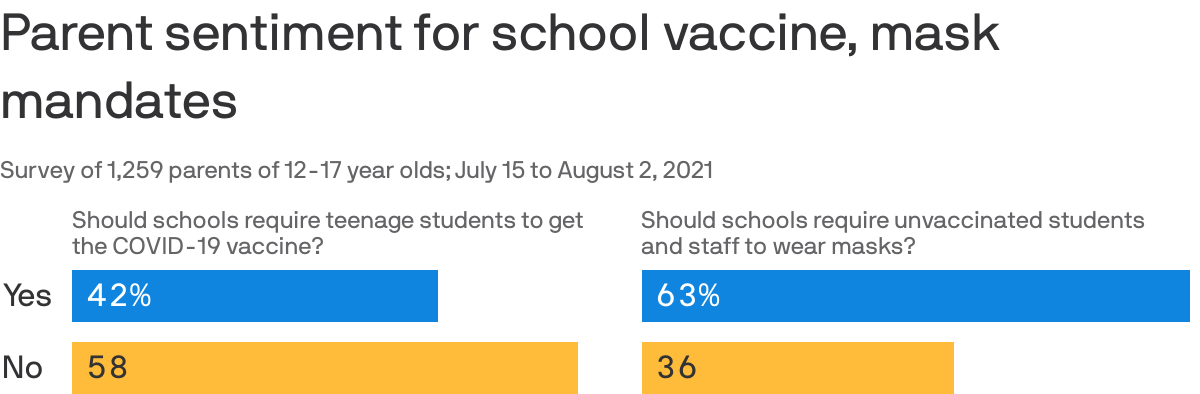 Parent sentiment for school vaccine, mask mandates