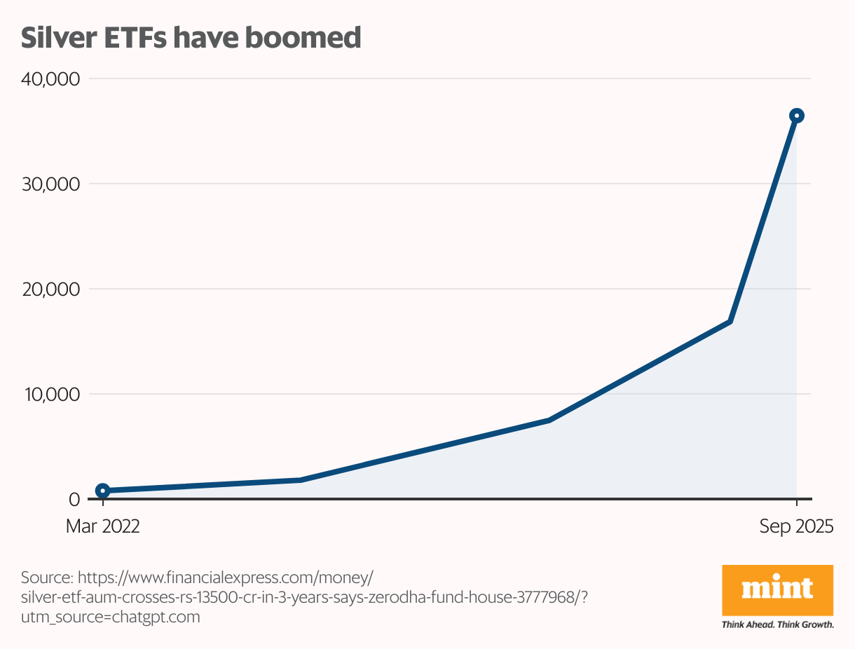 Silver ETFs have boomed (Line chart)