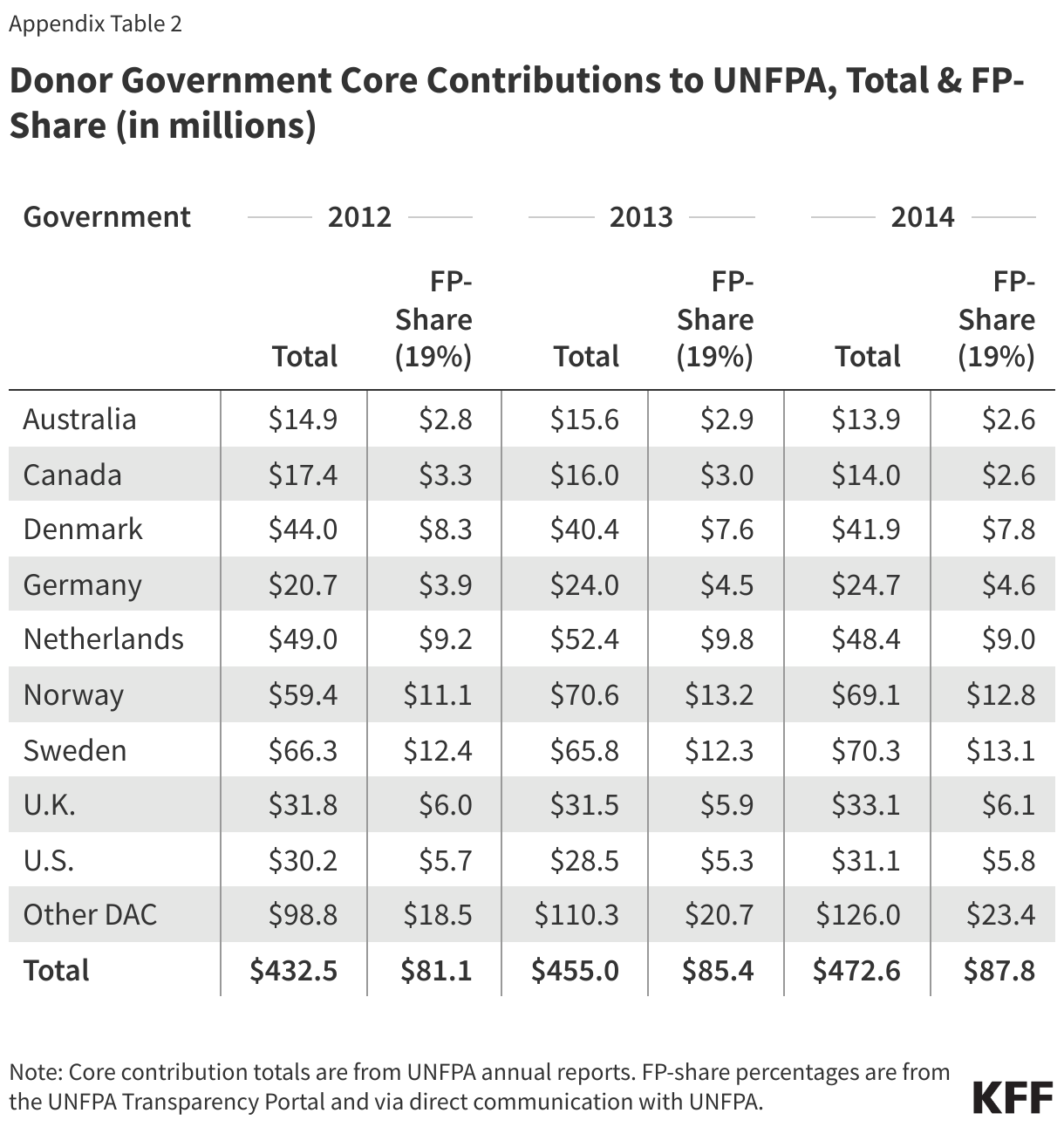 Donor Government Core Contributions to UNFPA, Total &amp; FP-Share (in millions)