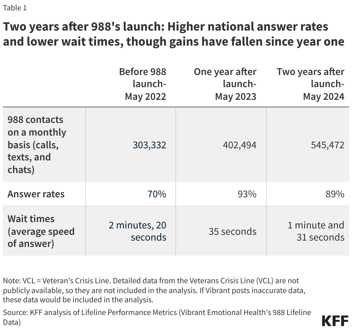 Two years after 988's launch: Higher national answer rates and lower wait times, though gains have fallen since year one data chart