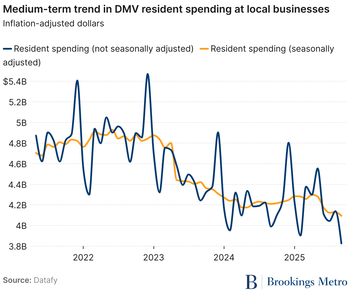 Medium-term trend in DMV resident spending at local businesses (Line chart)