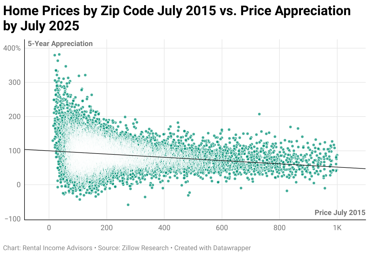 Home Prices by Zip Code July 2015 vs. Price Appreciation by July 2025 (Scatter Plot)