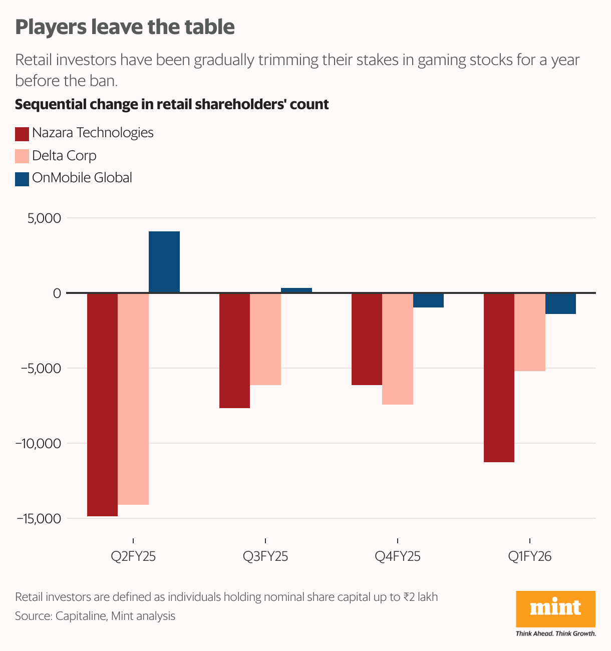 Retail investors quit gaming stocks (Grouped column chart)