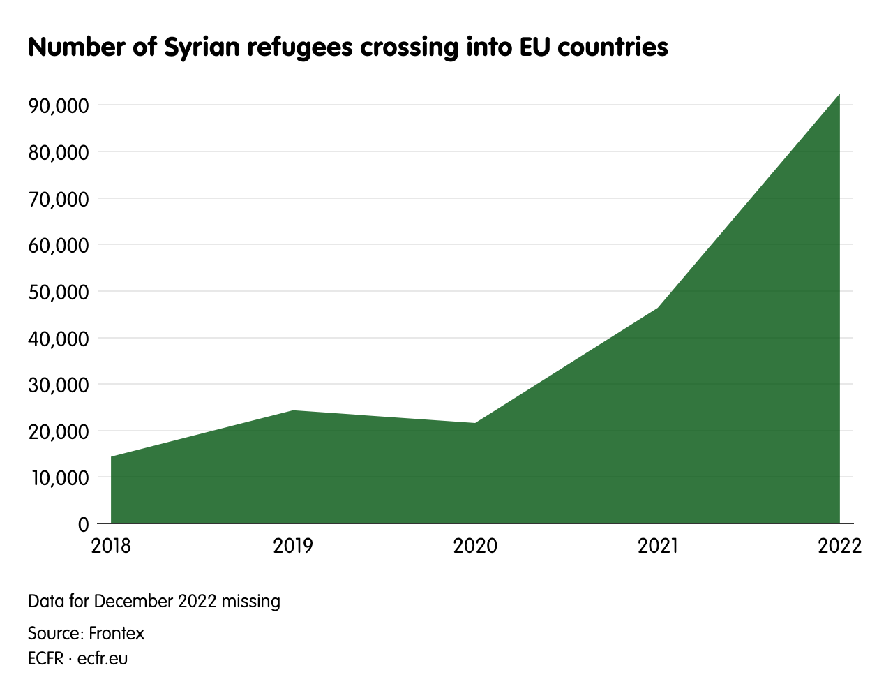 Number of Syrian refugees crossing into EU countries