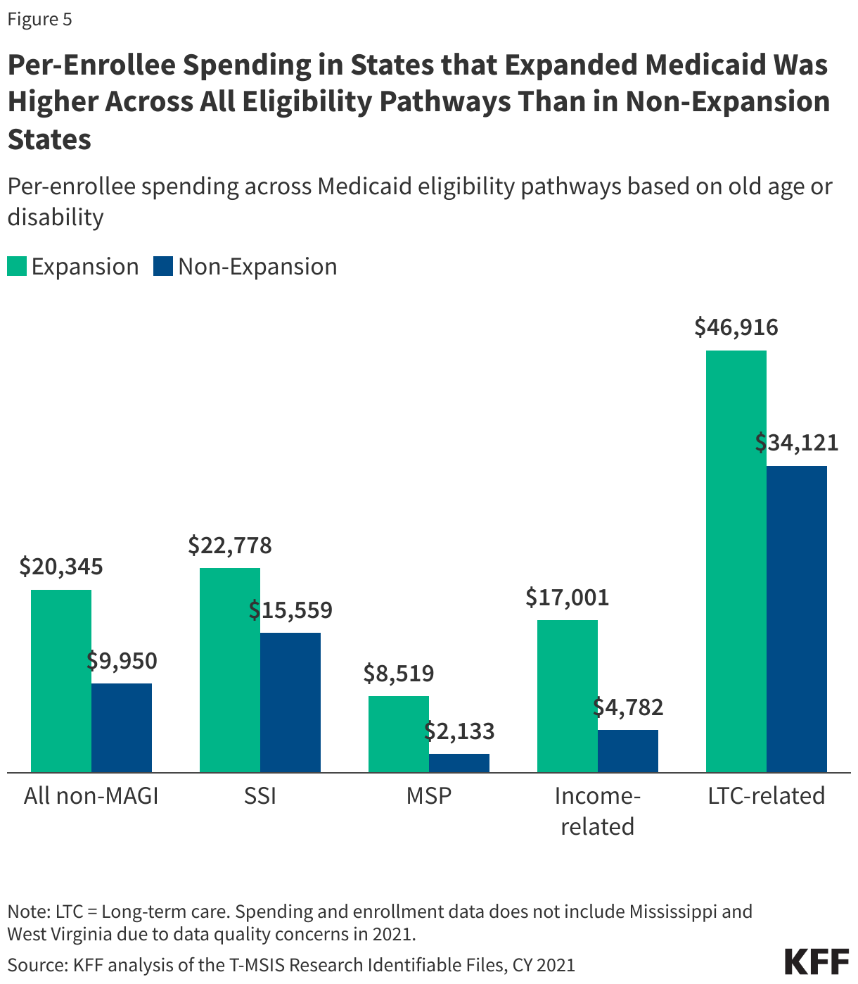 Per-Enrollee Spending in States that Expanded Medicaid Was Higher Across All Eligibility Pathways Than in Non-Expansion States data chart