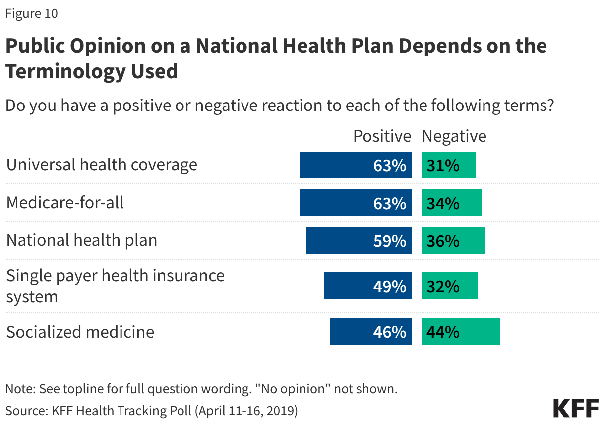 Public Opinion on a National Health Plan Depends on the Terminology Used (Split Bars)
