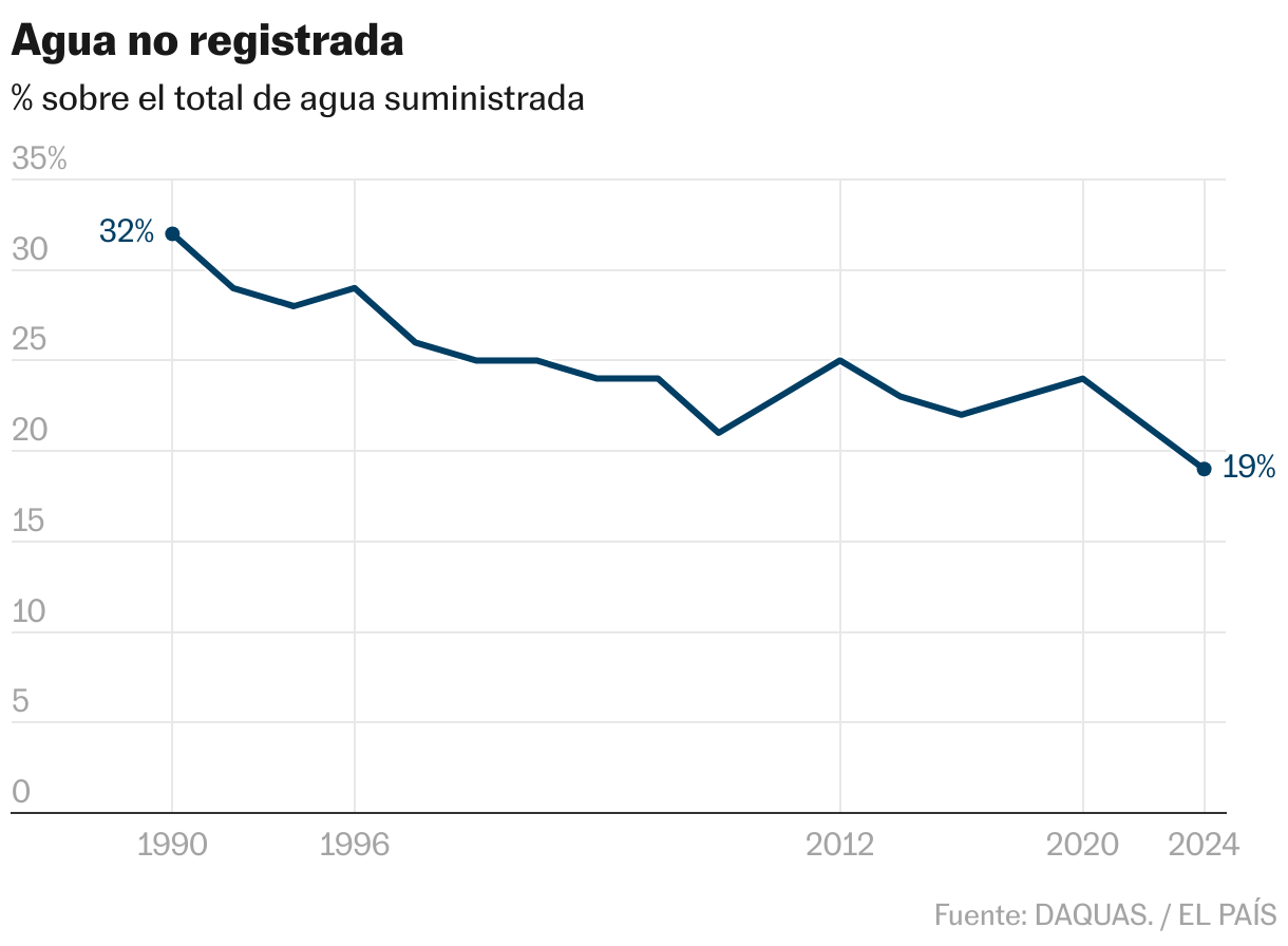 Agua no registrada (Líneas)
