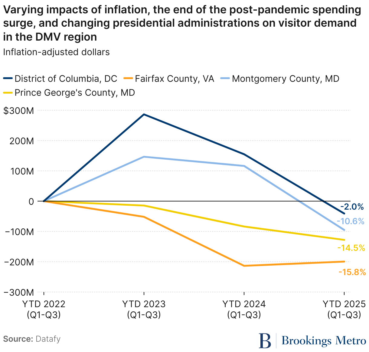 Varying impacts of inflation, the end of the post-pandemic spending surge, and changing presidential administrations on visitor demand in the DMV region (Line chart)