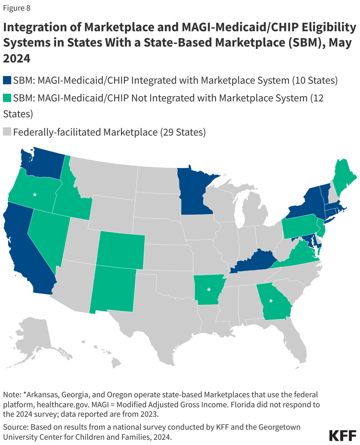 Integration of Marketplace And MAGI-Medicaid/CHIP Eligibility Systems in States With a State-Based Marketplace (SBM), May 2024 data chart