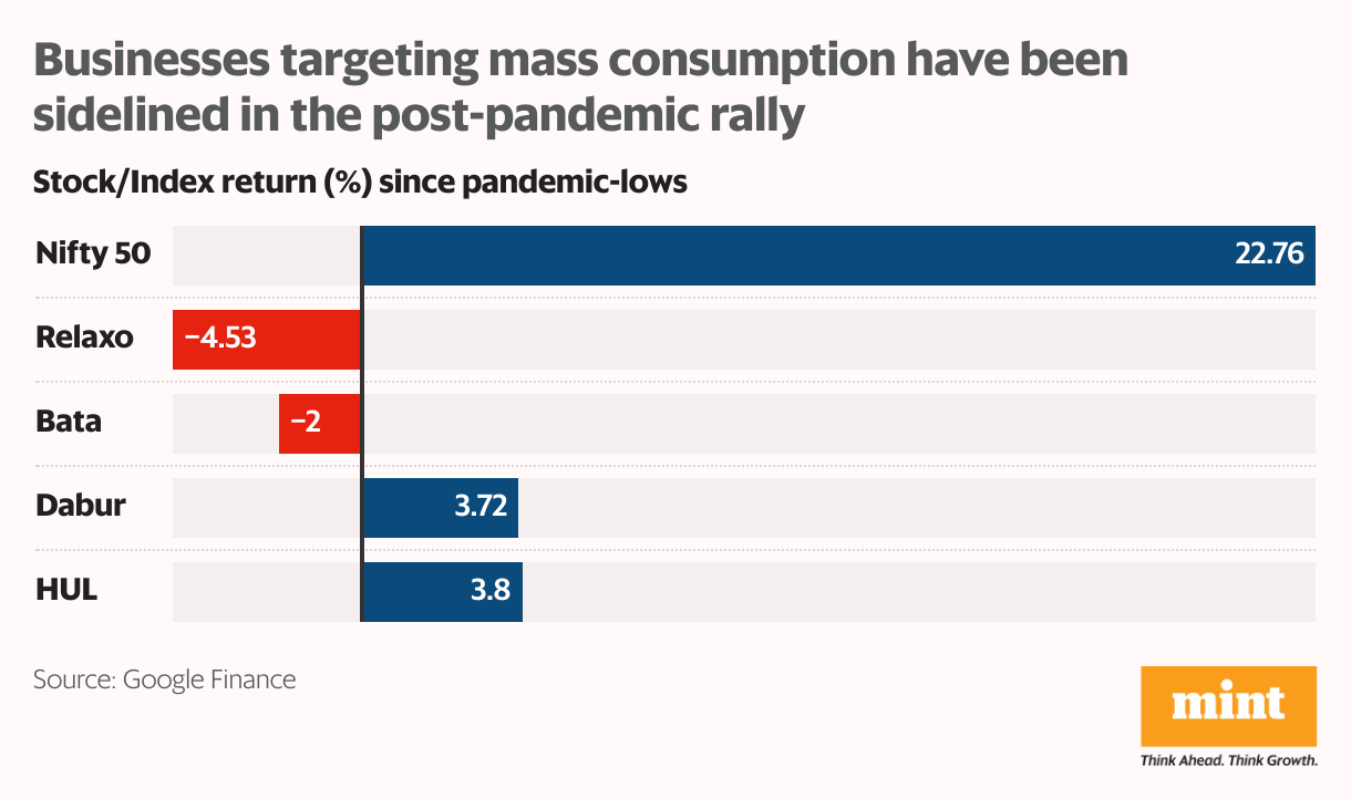 Businesses targeting mass consumption have been sidelined in the post-pandemic rally (Bar Chart)