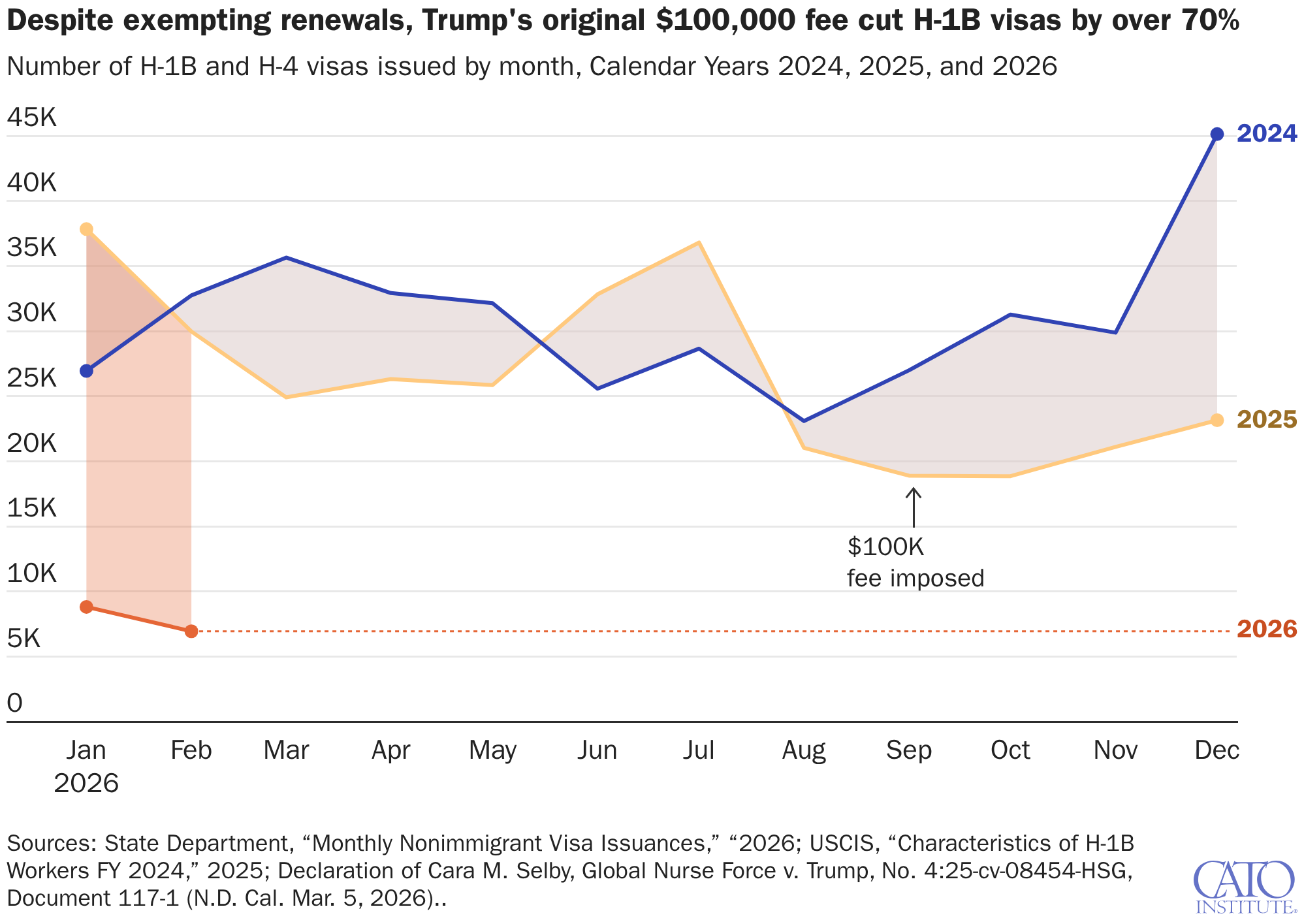 Despite exempting renewals, Trump's original $100,000 fee cut H-1B visas by over 70%