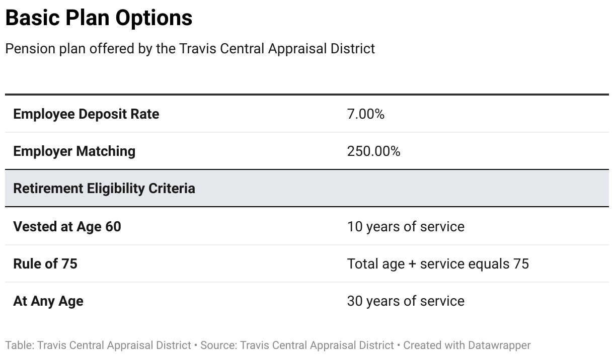 Basic plan options include: Employee Deposit Rate  	7.00%
Employer Matching	250.00%
A district employee is eligible for retirement if any of the following criteria are met:	
Vested at Age 60	10 years of service
Rule of 75	Total age + service equals 75
At Any Age	30 years of service
