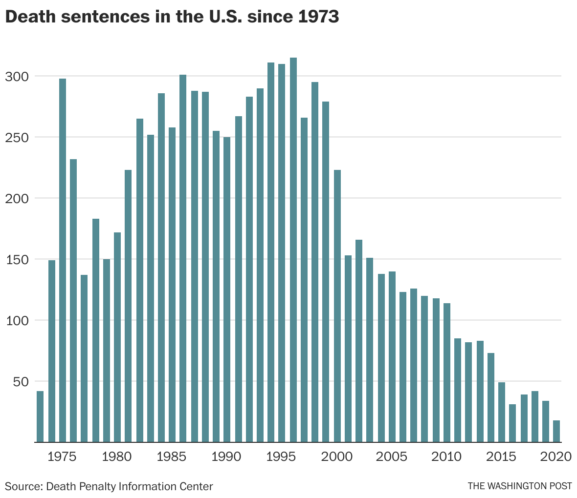 Death sentences executions in U.S. plunge to historic lows in