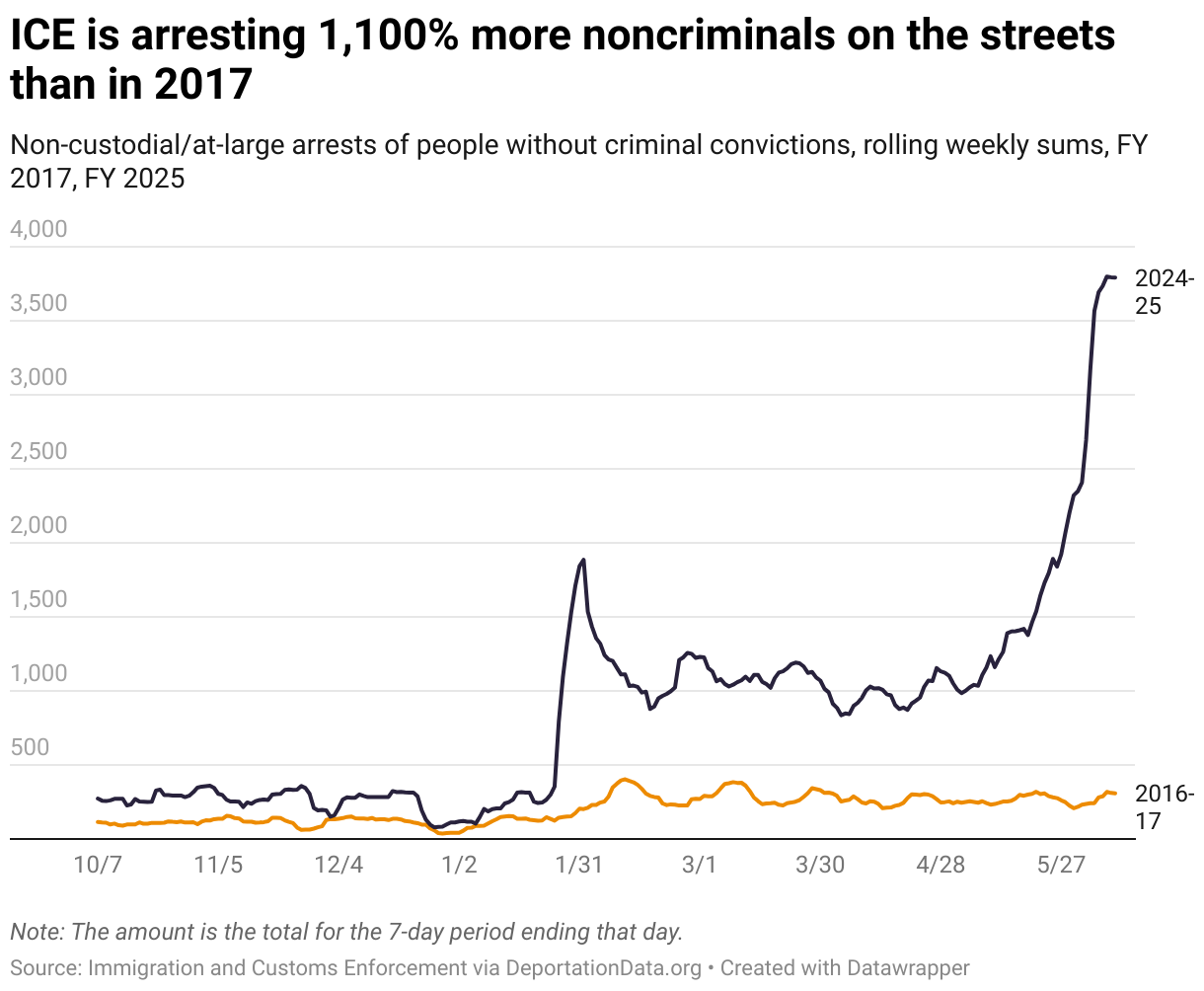 ICE is arresting 1,300% more noncriminals on the streets than in 2017