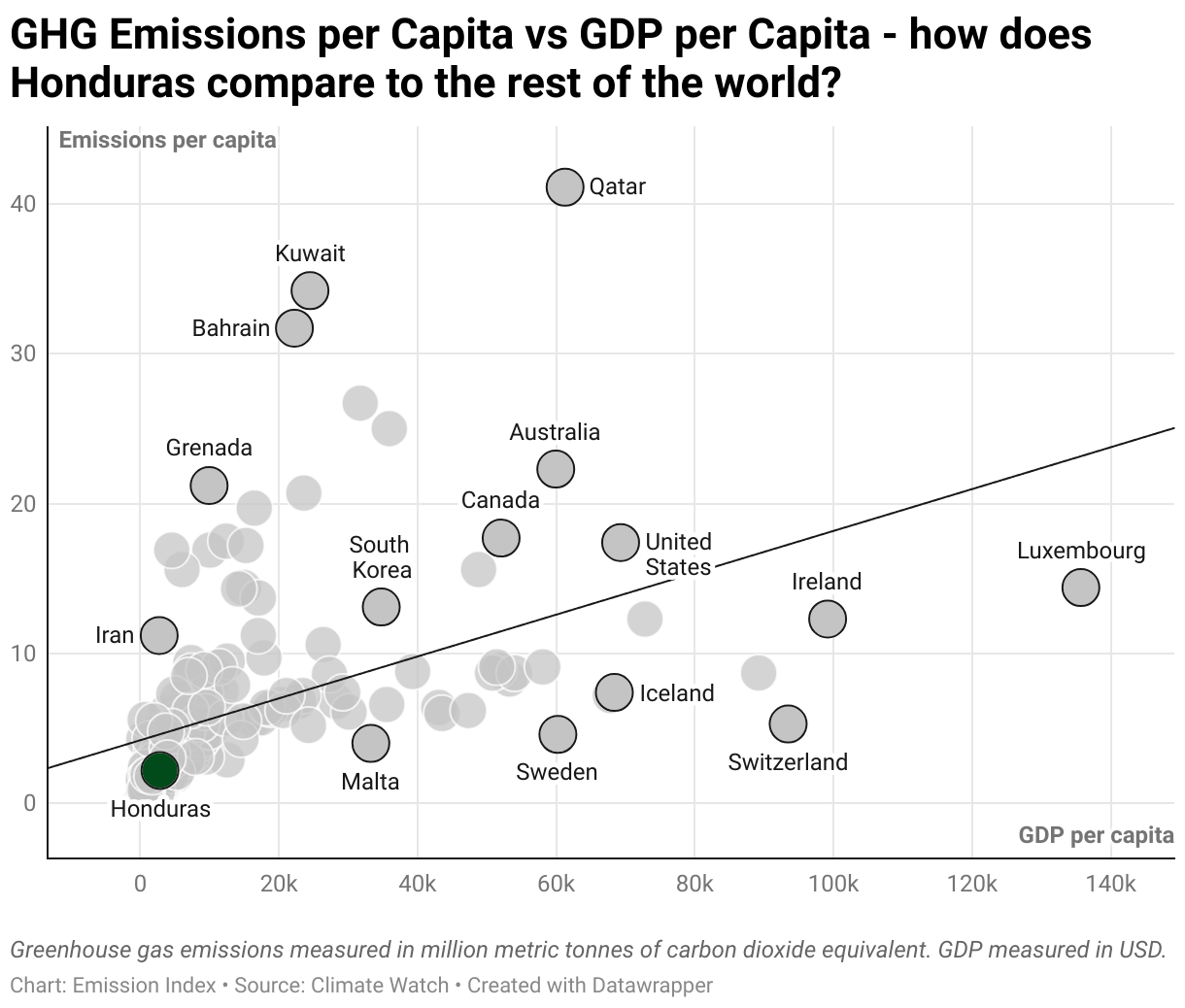 Greenhouse Gas Emissions in Honduras 3 Scatter chart of emissions per capita and GDP per capita