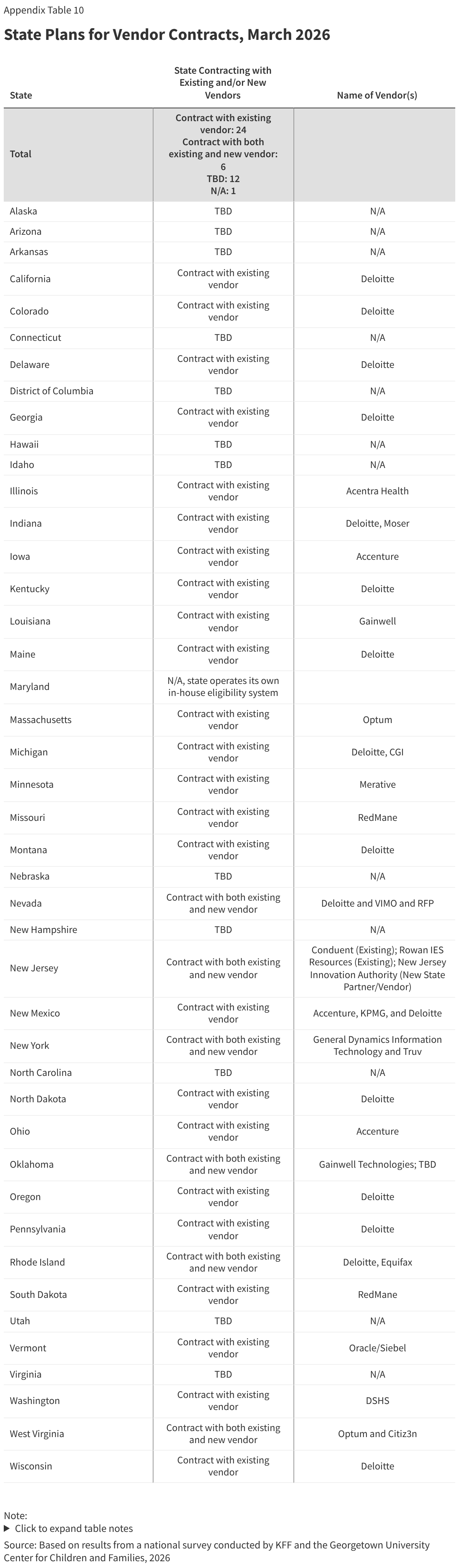 State Plans for Vendor Contracts, March 2026 (Table)