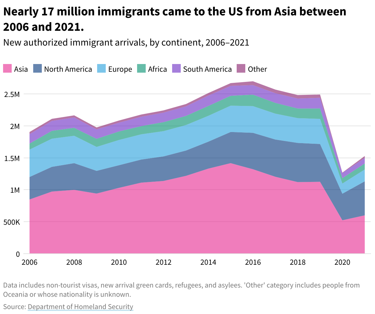 Area chart showing new authorized immigrant arrivals, by continent, 2006–2021. Nearly 17 million immigrants came to the US from Asia between 2006 and 2021.