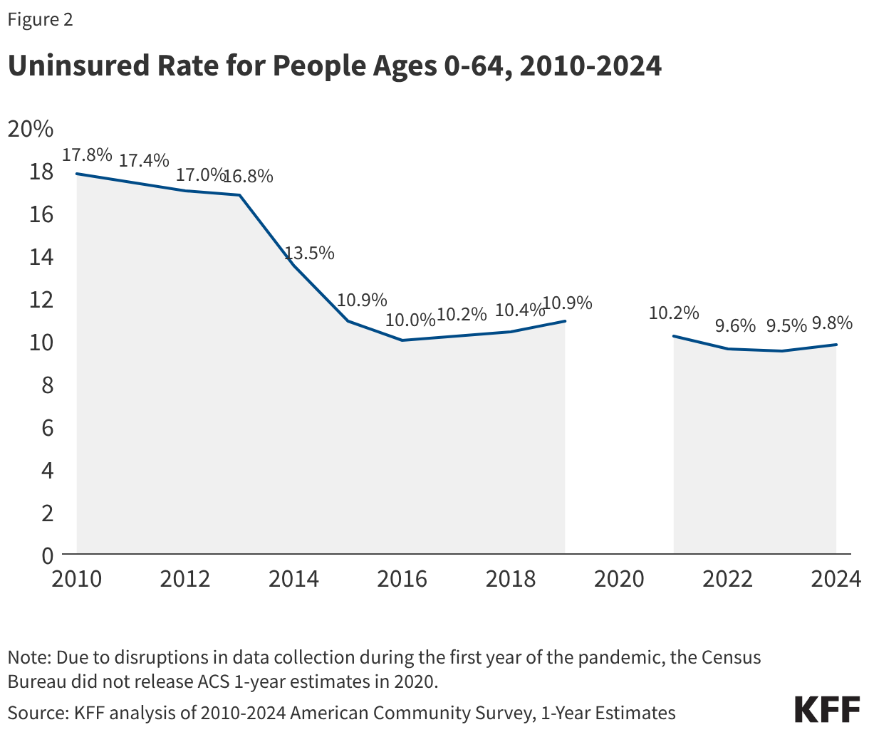 Uninsured Rate for People Ages 0-64, 2010-2024 (Line chart)