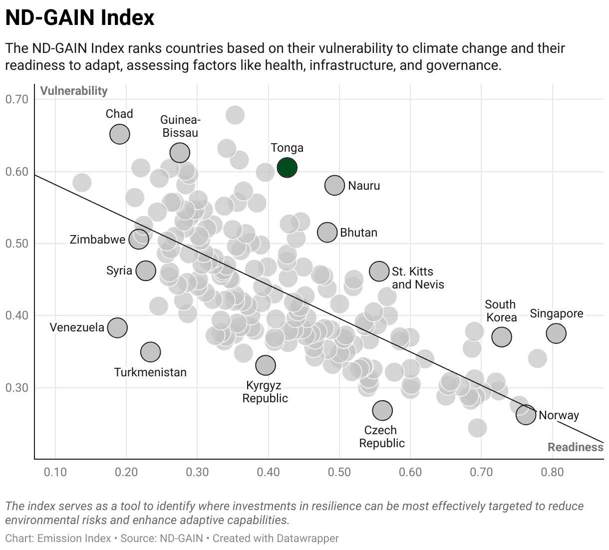 Greenhouse Gas Emissions in Tonga 9 Scatter chart of readiness versus vulnerability to climate change