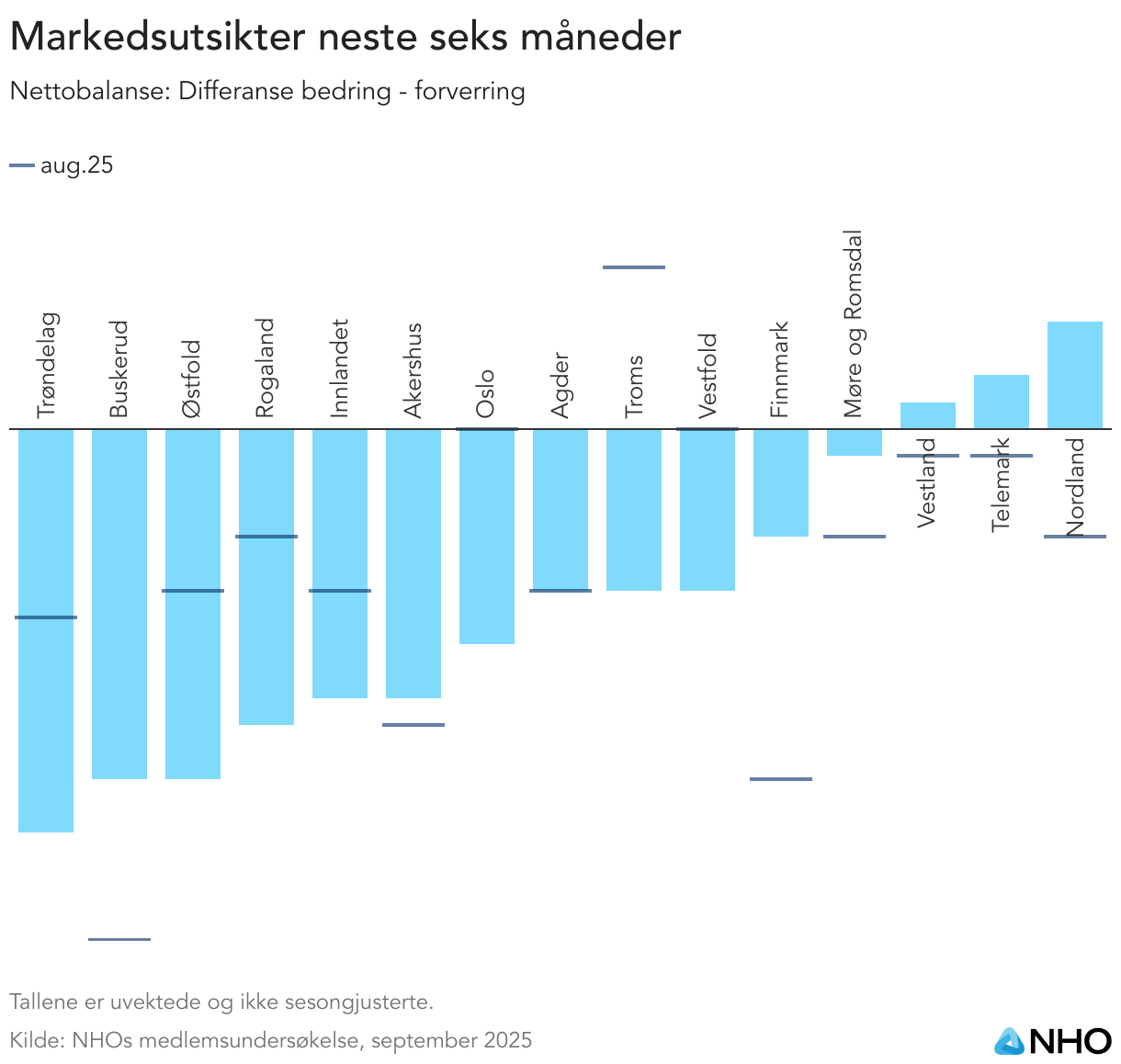 Markedsutsikter neste seks måneder (Column Chart)