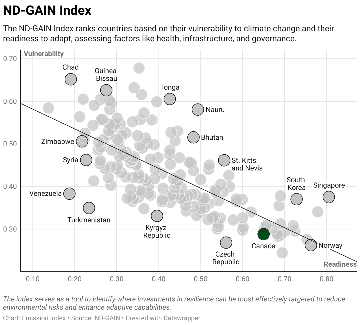 Scatter chart of readiness versus vulnerability to climate change