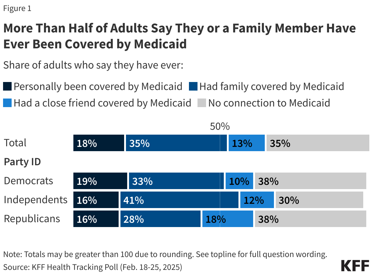 More Than Half of Adults Say They or a Family Member Have Ever Been Covered by Medicaid data chart