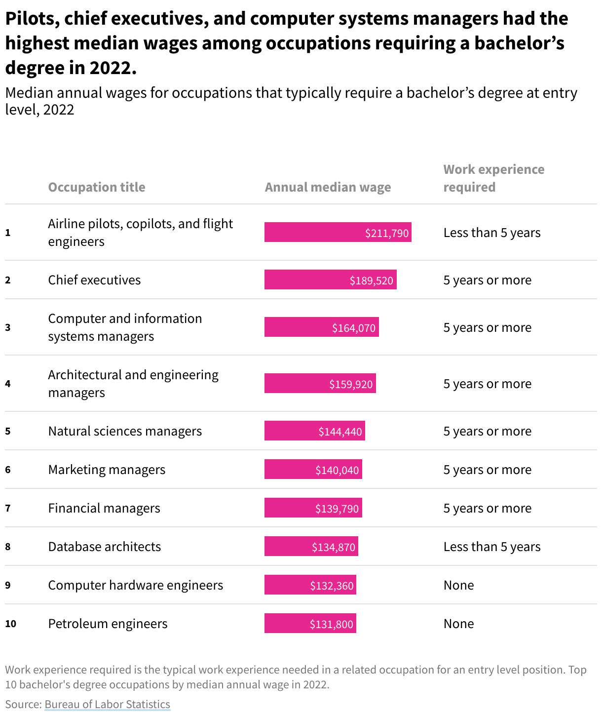 Median annual wages for occupations that typically require a bachelor’s degree at entry level, 2022. Pilots, chief executives, and computer systems managers had the highest median wages among occupations requiring a bachelor’s degree in 2022.