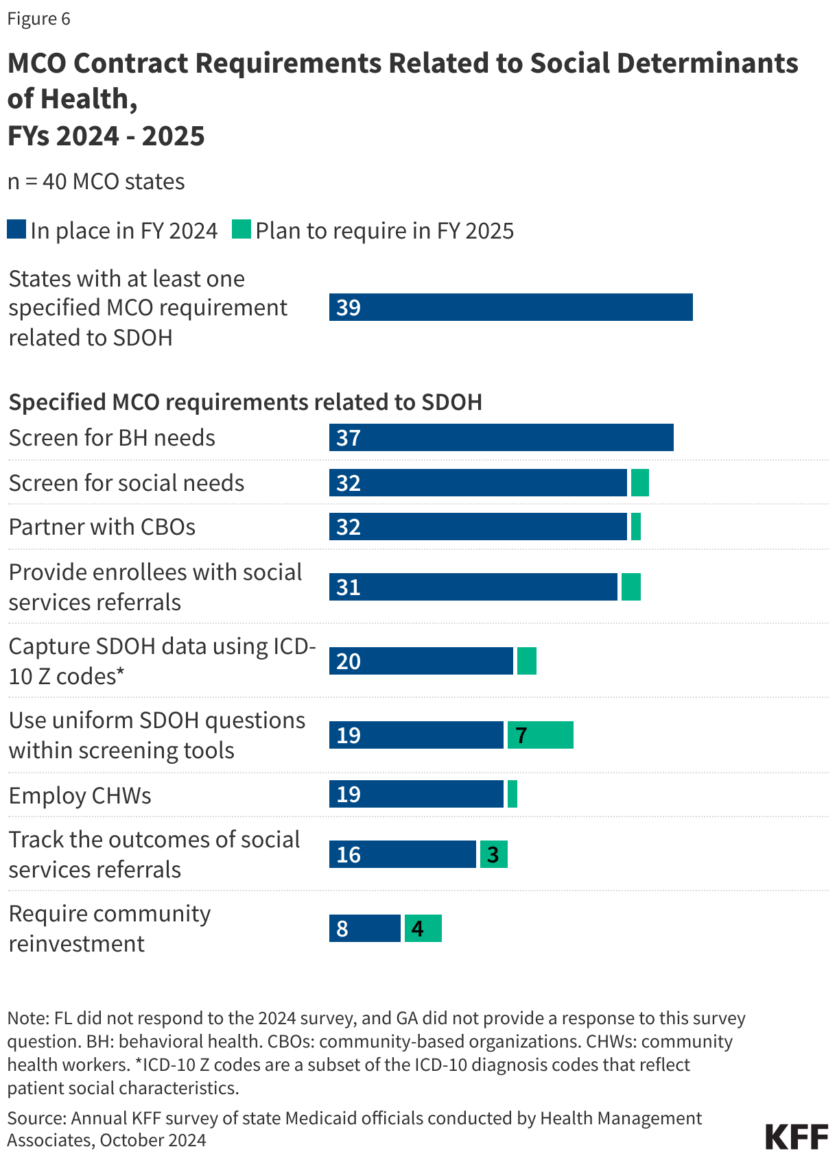 MCO Contract Requirements Related to Social Determinants of Health,  FYs 2024 - 2025 data chart