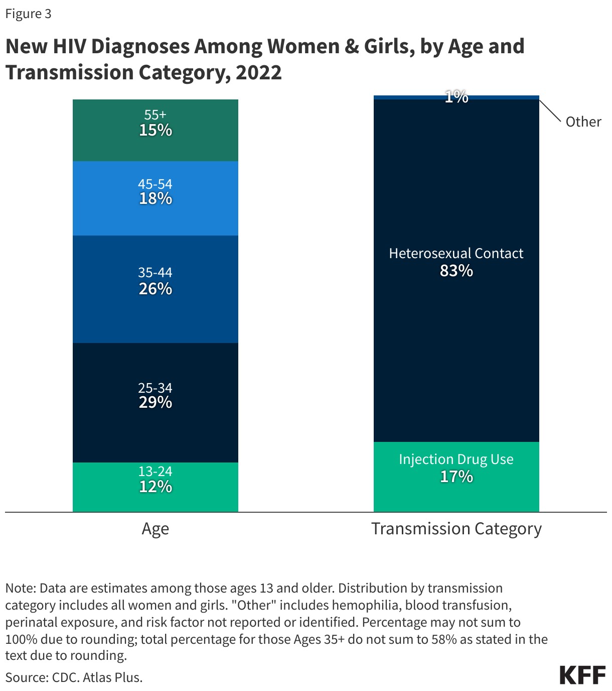 New HIV Diagnoses Among Women &amp;amp; Girls, by Age and Transmission Category, 2022 data chart