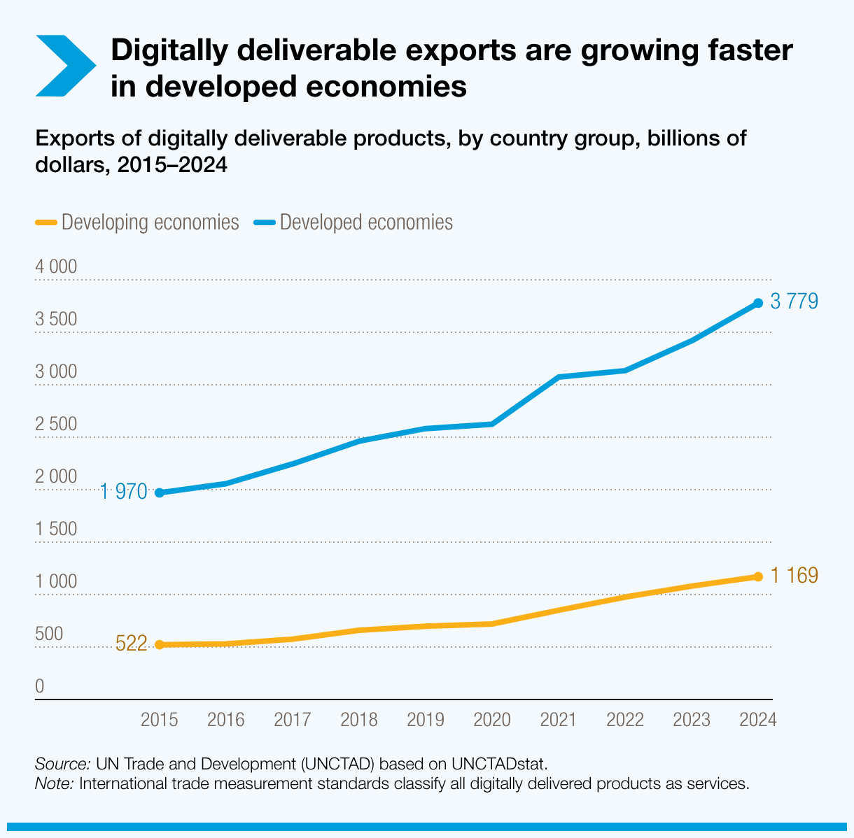Exports of digitally deliverable products growing faster in developed than in developing economies