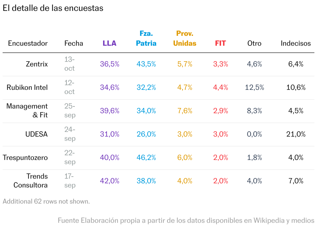 Tabla