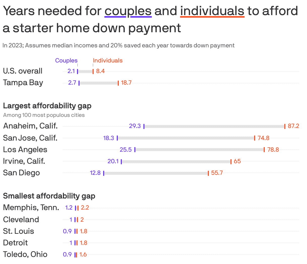 Years needed for <span style='text-decoration: underline 3px solid #6533ff;'>couples</span> and <span style='text-decoration: underline 3px solid #ff4e1f;'>individuals</span> to afford a starter home down payment