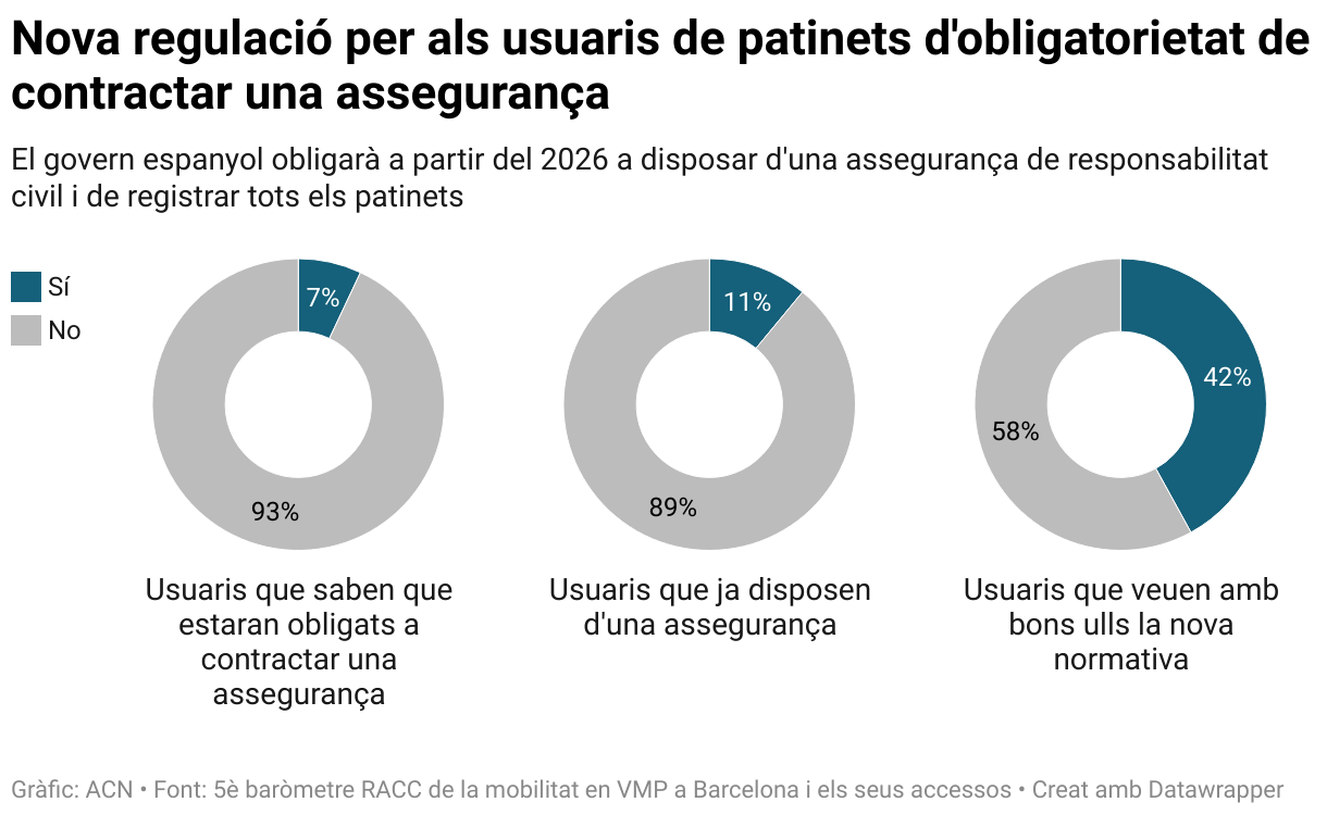 Nova regulació per als usuaris de patinets d'obligatorietat de contractar una assegurança (Small multiple donut chart)